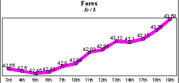 Rs/$ rate