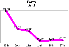 Rs/$ rate