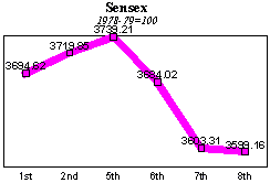 BSE Sensitive Index