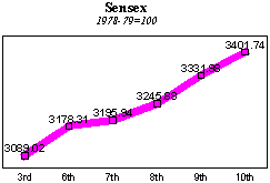 BSE Sensitive Index