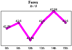 Rs/$ rate