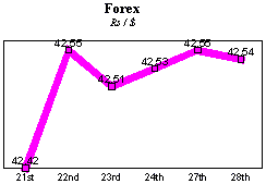 Rs/$ rate