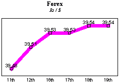 Rs/$ rate