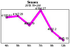 BSE Sensitive Index