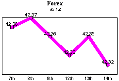 Rs/$ rate