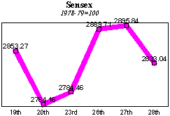 BSE Sensitive Index