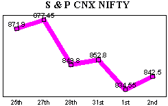 NSE-50 Index