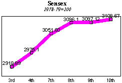 BSE Sensitive Index