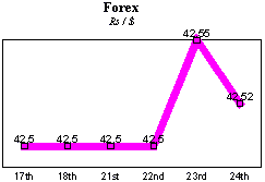 Rs/$ rate