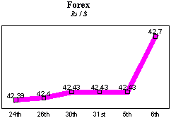 Rs/$ rate