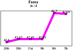 Rs/$ rate