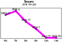 BSE Sensitive Index