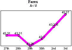 Rs/$ rate