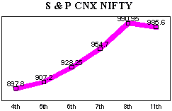 NSE-50 Index