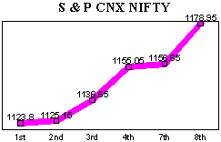 NSE-50 Index