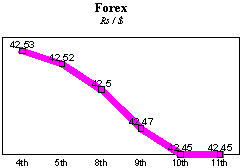 Rs/$ rate