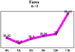 Rs/$ rate