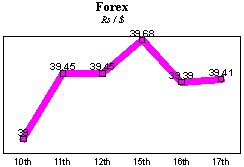 Rs/$ rate