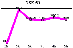 NSE-50 Index