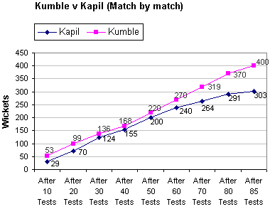 Kumble in each calendar year