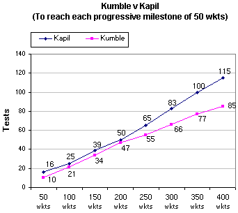 Kumble in each calendar year