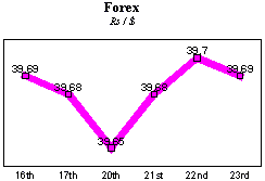 Rs/$ rate