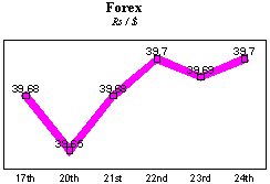 Rs/$ rate