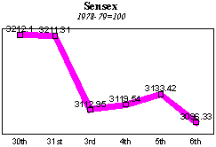 BSE Sensitive Index