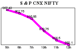 NSE-50 Index