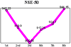 NSE-50 Index