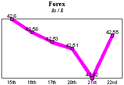 Rs/$ rate