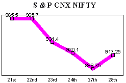 NSE-50 Index