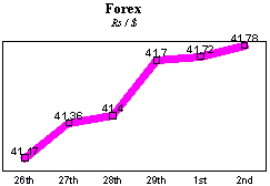 Rs/$ rate