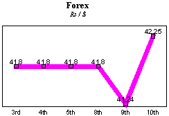 Rs/$ rate