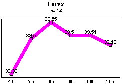 Rs/$ rate