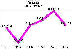 BSE Sensitive Index