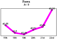 Rs/$ rate