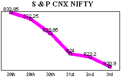 NSE-50 Index