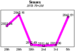 BSE Sensitive Index