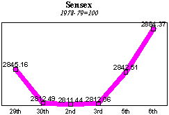 BSE Sensitive Index