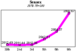 BSE Sensitive Index