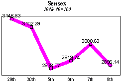 BSE Sensitive Index