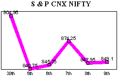 NSE-50 Index