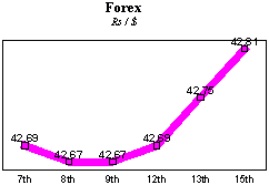 Rs/$ rate