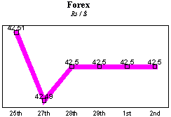 Rs/$ rate