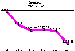 BSE Sensitive Index