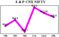 NSE-50 Index