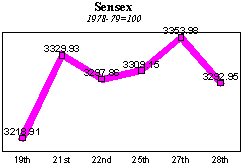 BSE Sensitive Index