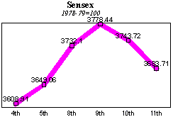 BSE Sensitive Index