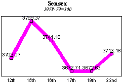 BSE Sensitive Index